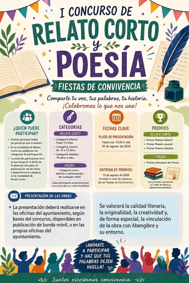 BASES DEL I CONCURSO DE RELATO CORTO Y POESÍA "ABENGIBRE EN LETRAS"

3. Modalidades
El concurso consta de las siguientes modalidades:
A) Relato Corto
Se establecen las siguientes categorías:
• Categoría Infantil: hasta 14 años.
• Categoría Juvenil: de 15 a 17 años.
• Categoría Adultos: 18 años o más.
B) Poesía
Se establece una categoría única, abierta a participantes de cualquier edad.
Cada participante podrá presentar una única obra en cada modalidad.

4. Requisitos de las obras
Las obras deberán cumplir los siguientes requisitos:
• Ser originales e inéditas.
• Estar escritas en castellano.
• No haber sido premiadas en otros concursos ni encontrarse pendientes de resolución en otros certámenes.
• La temática será libre.
• Tener un título, impreso en su cabecera, e ir firmadas con un seudónimo.

Relato Corto
La extensión será la siguiente:
• Categoría Infantil: 1 - 2 folios (entre 250 y 500 palabras).
• Categoría Juvenil: 2 - 4 folios (entre 500 y 1.000 palabras).
• Categoría Adultos: 4 – 6 folios (entre 1.000 y 1.500 palabras).
Poesía
Los poemas tendrán una extensión máxima de 60 versos.
El incumplimiento de cualquiera de los requisitos establecidos en estas bases supondrá la exclusión de la obra del concurso.

5. Presentación de las obras
Las obras podrán presentarse hasta las 13:00 horas del día 10 de agosto de 2026, inclusive.
7. Premios
Se concederán los siguientes premios:
Relato Corto
• Primer Premio Infantil.
• Primer Premio Juvenil.
• Primer Premio Adultos.
Poesía
• Premio Absoluto de Poesía.
Los premios consistirán en lotes de libros y diploma acreditativo.

bases completas en https://www.bandomovil.com/abengibre/1597324/0